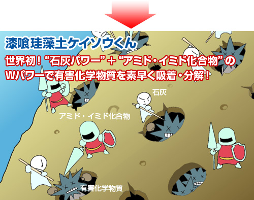 世界初！石灰＋アミド・イミド化合物のWパワーで有害化学物質を吸着・分解！